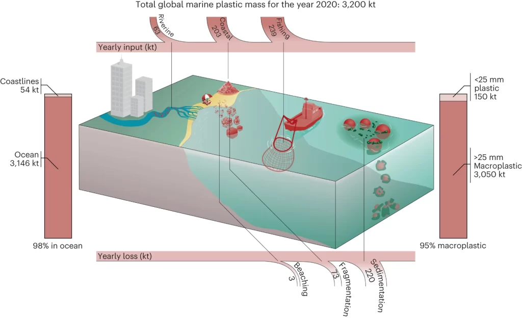 From: Global mass of buoyant marine plastics dominated by large long-lived debris